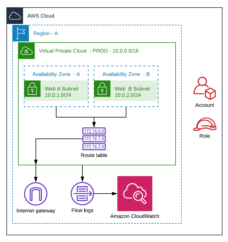 aws_vpc2